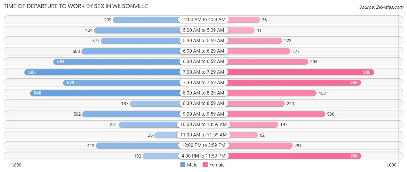 Time of Departure to Work by Sex in Wilsonville