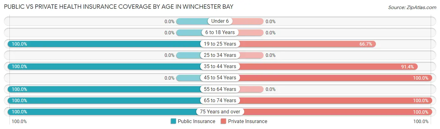 Public vs Private Health Insurance Coverage by Age in Winchester Bay