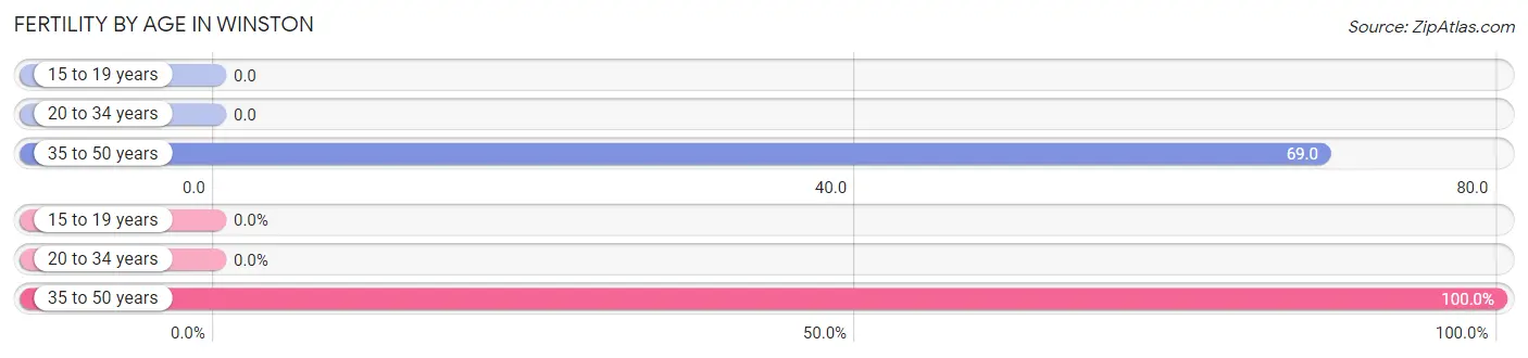 Female Fertility by Age in Winston