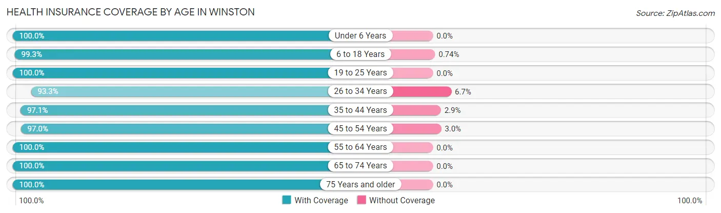 Health Insurance Coverage by Age in Winston