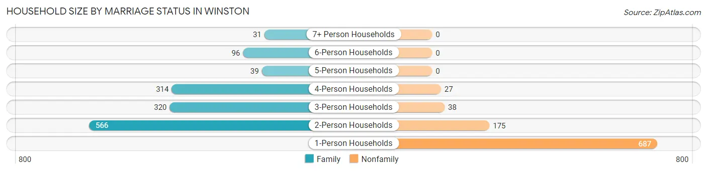 Household Size by Marriage Status in Winston