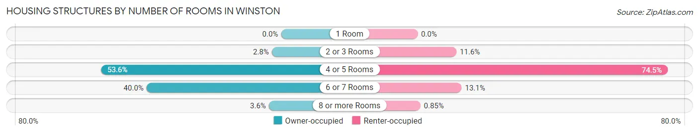 Housing Structures by Number of Rooms in Winston