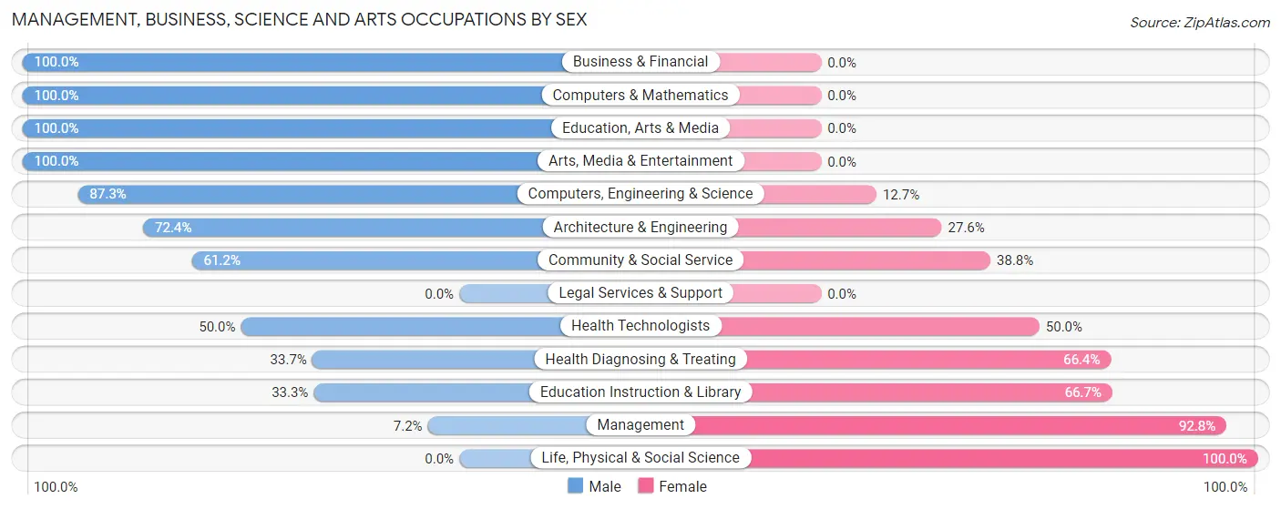 Management, Business, Science and Arts Occupations by Sex in Winston