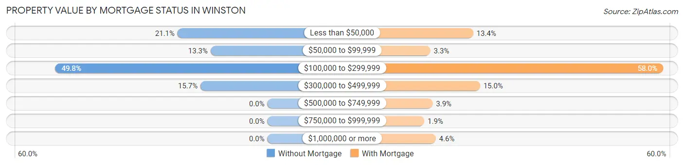 Property Value by Mortgage Status in Winston