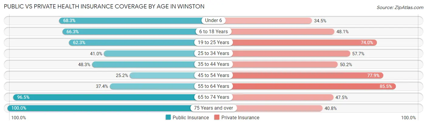 Public vs Private Health Insurance Coverage by Age in Winston
