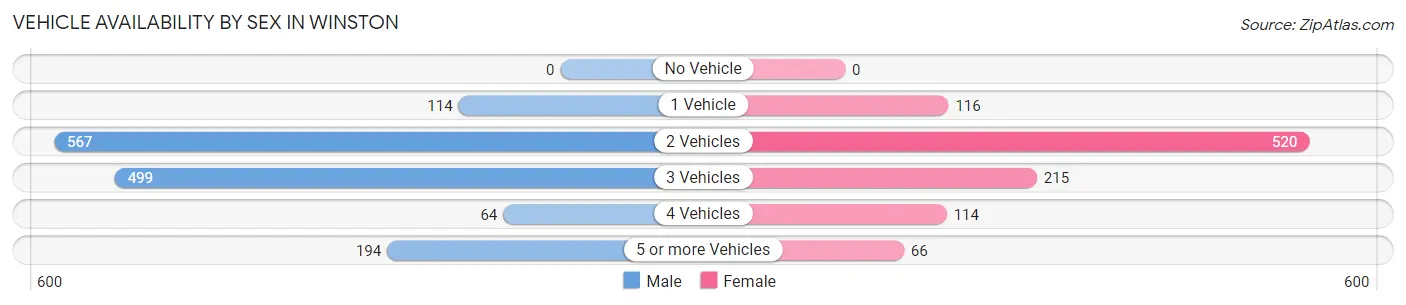 Vehicle Availability by Sex in Winston