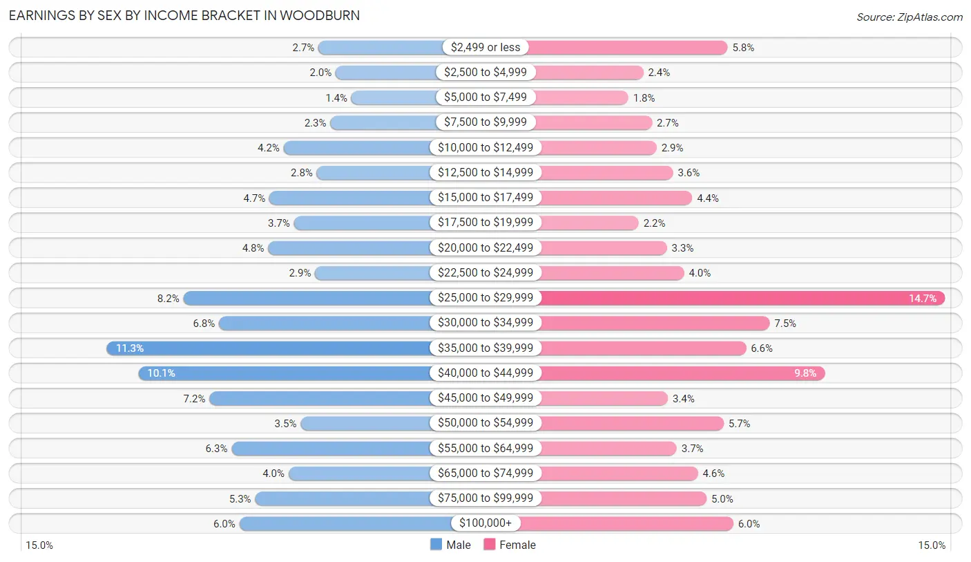 Earnings by Sex by Income Bracket in Woodburn
