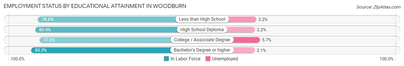 Employment Status by Educational Attainment in Woodburn