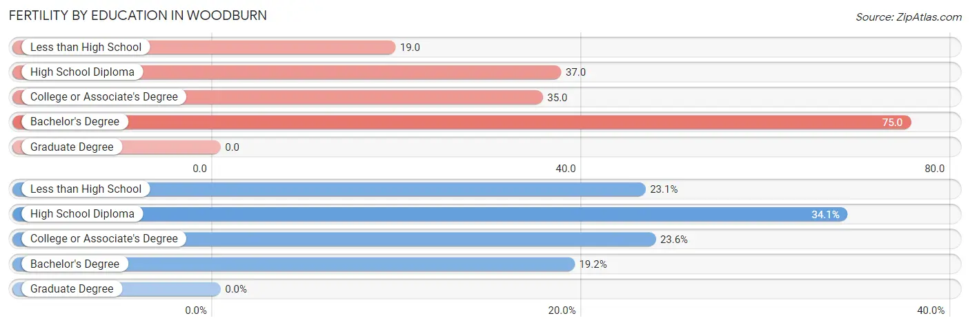 Female Fertility by Education Attainment in Woodburn