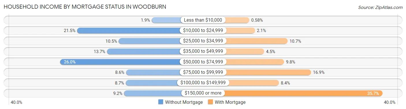 Household Income by Mortgage Status in Woodburn