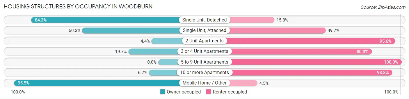 Housing Structures by Occupancy in Woodburn