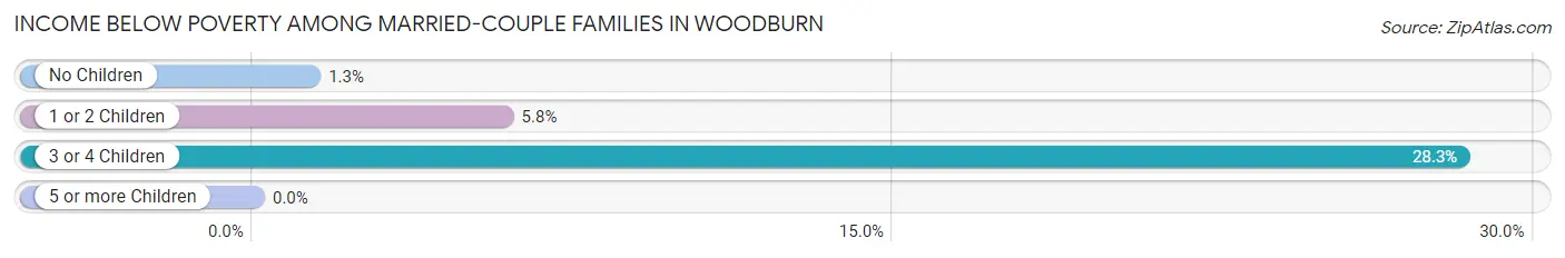 Income Below Poverty Among Married-Couple Families in Woodburn