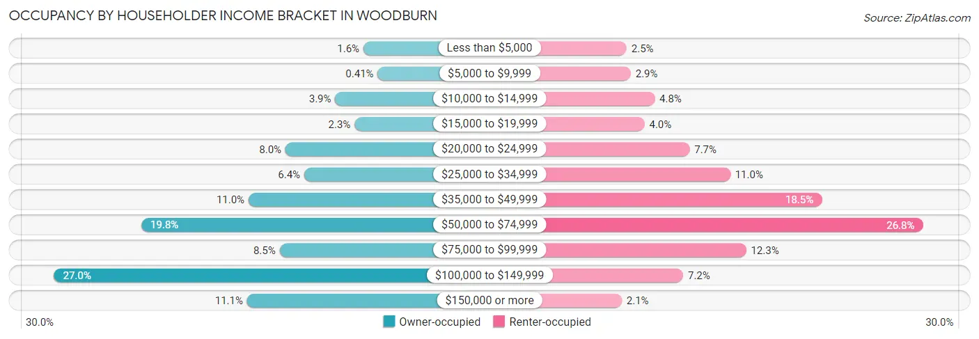 Occupancy by Householder Income Bracket in Woodburn