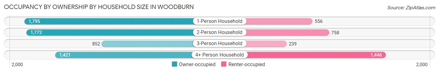 Occupancy by Ownership by Household Size in Woodburn