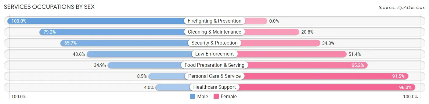 Services Occupations by Sex in Woodburn