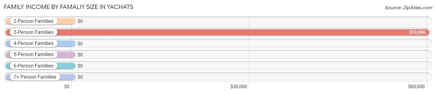 Family Income by Famaliy Size in Yachats