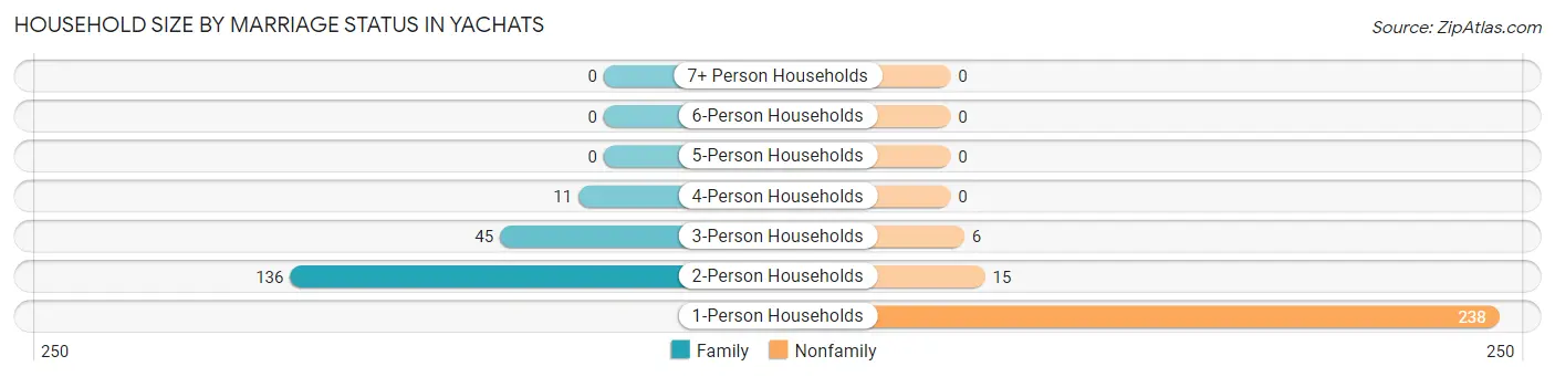 Household Size by Marriage Status in Yachats