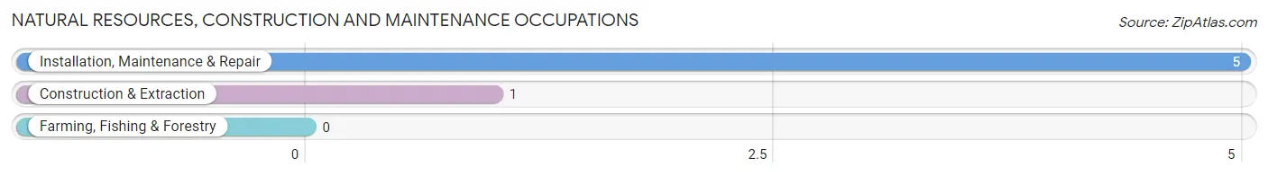 Natural Resources, Construction and Maintenance Occupations in Yachats