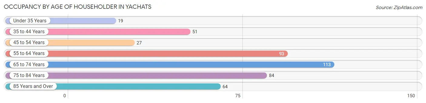 Occupancy by Age of Householder in Yachats