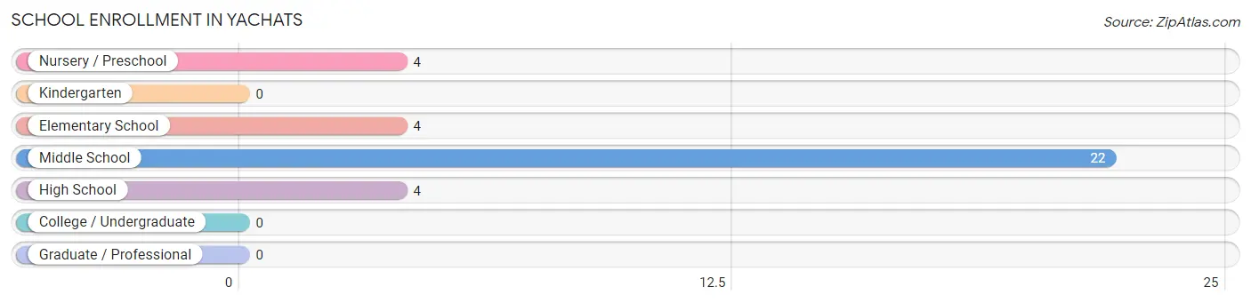 School Enrollment in Yachats