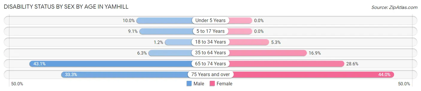 Disability Status by Sex by Age in Yamhill