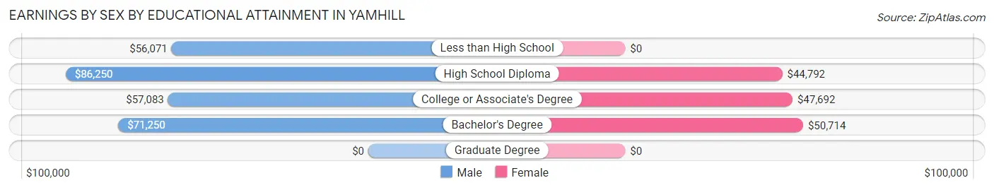 Earnings by Sex by Educational Attainment in Yamhill