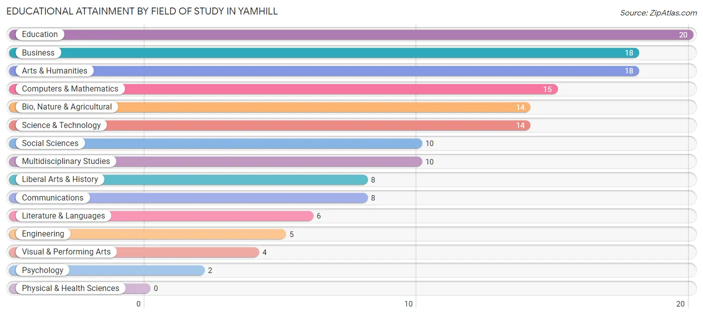 Educational Attainment by Field of Study in Yamhill