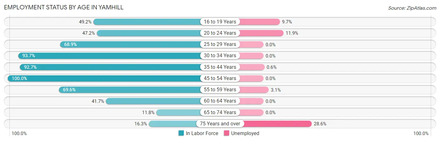 Employment Status by Age in Yamhill