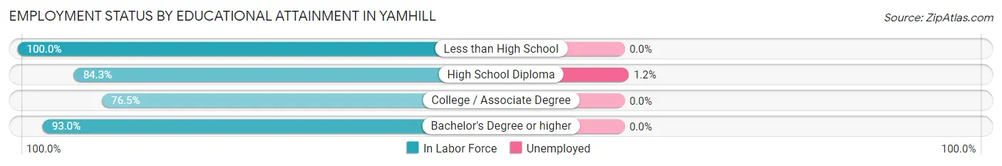 Employment Status by Educational Attainment in Yamhill