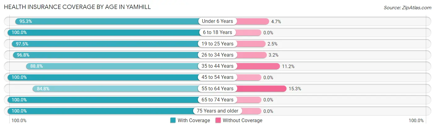Health Insurance Coverage by Age in Yamhill