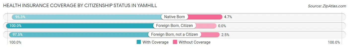 Health Insurance Coverage by Citizenship Status in Yamhill