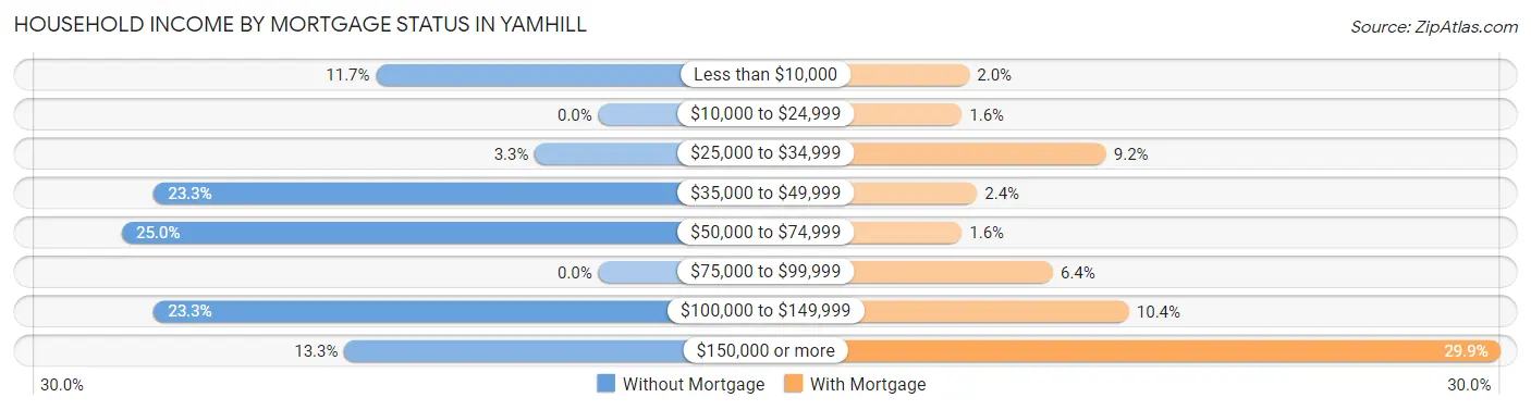 Household Income by Mortgage Status in Yamhill