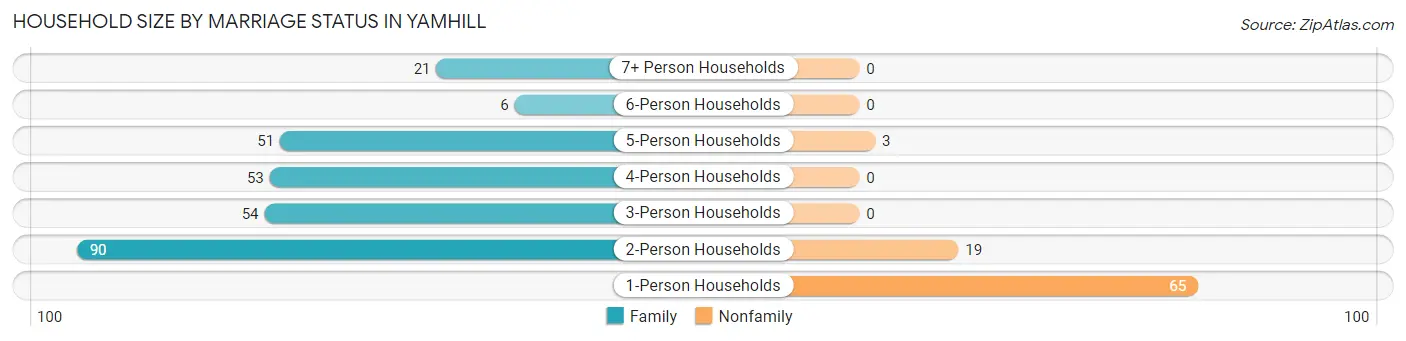 Household Size by Marriage Status in Yamhill