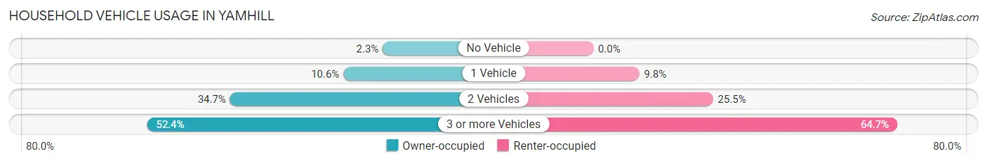 Household Vehicle Usage in Yamhill