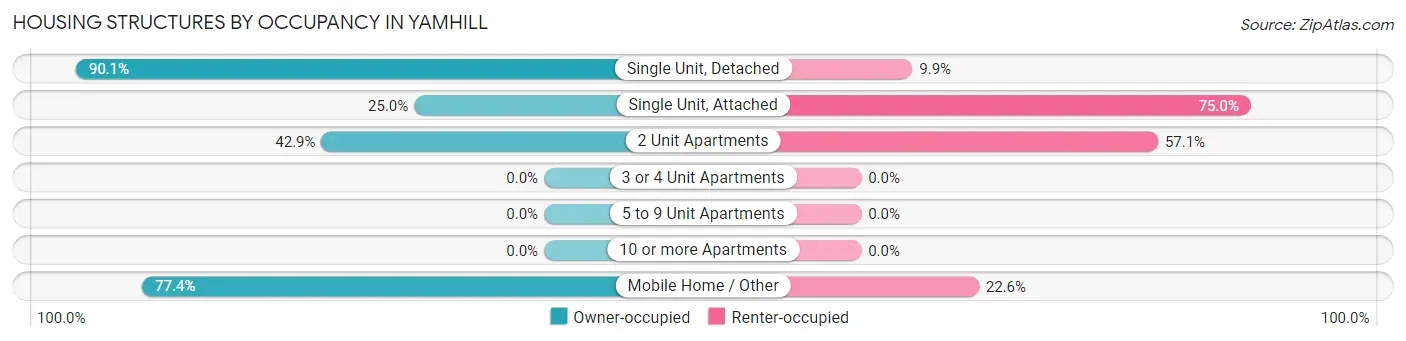 Housing Structures by Occupancy in Yamhill