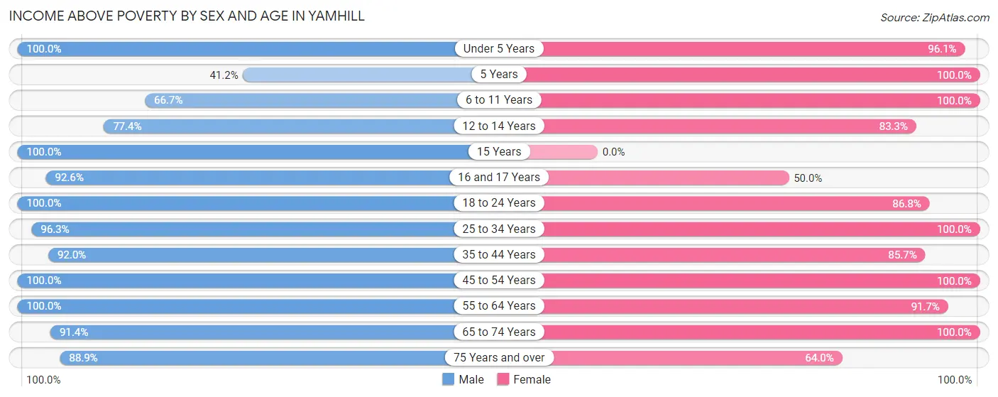 Income Above Poverty by Sex and Age in Yamhill
