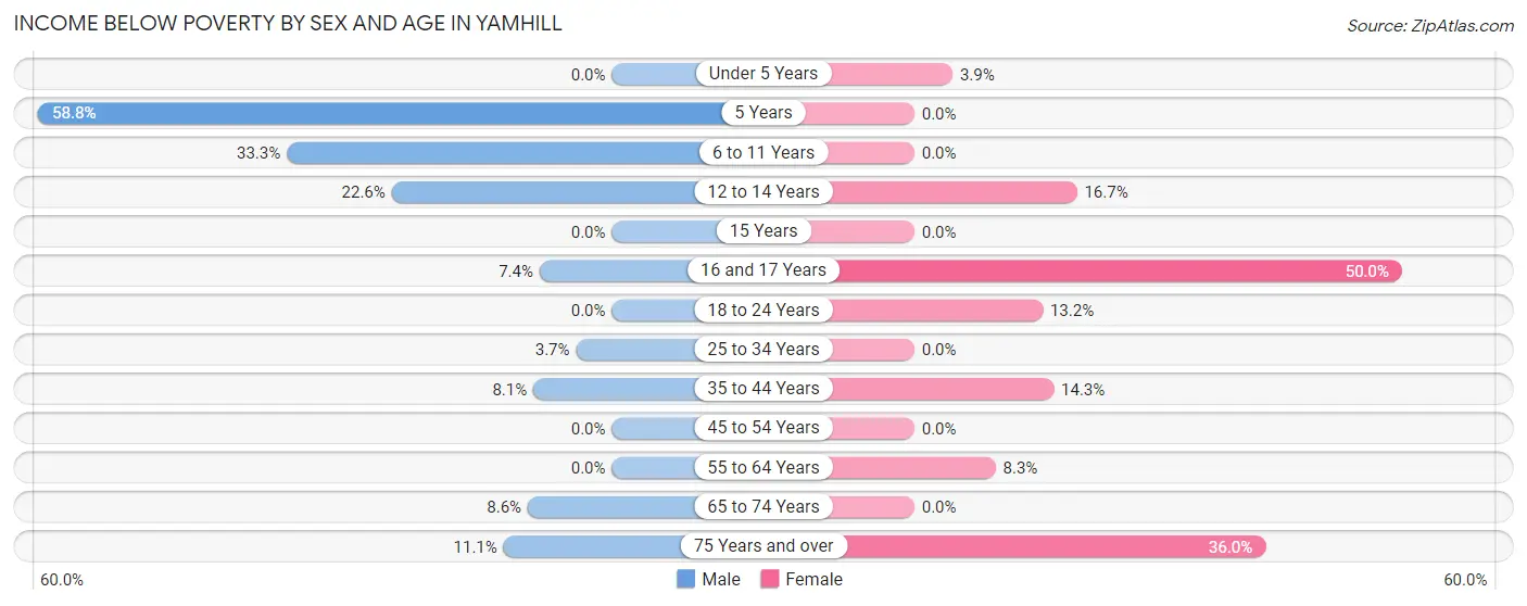 Income Below Poverty by Sex and Age in Yamhill