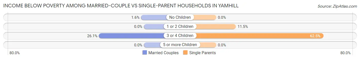Income Below Poverty Among Married-Couple vs Single-Parent Households in Yamhill
