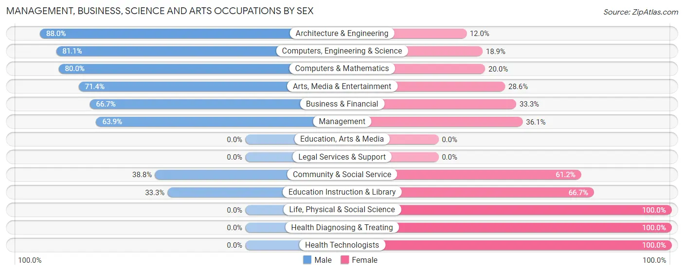 Management, Business, Science and Arts Occupations by Sex in Yamhill
