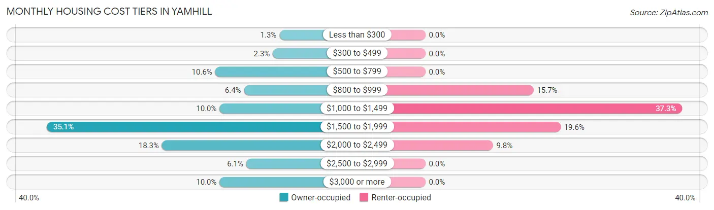 Monthly Housing Cost Tiers in Yamhill