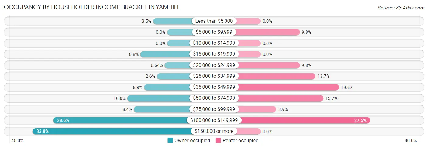 Occupancy by Householder Income Bracket in Yamhill