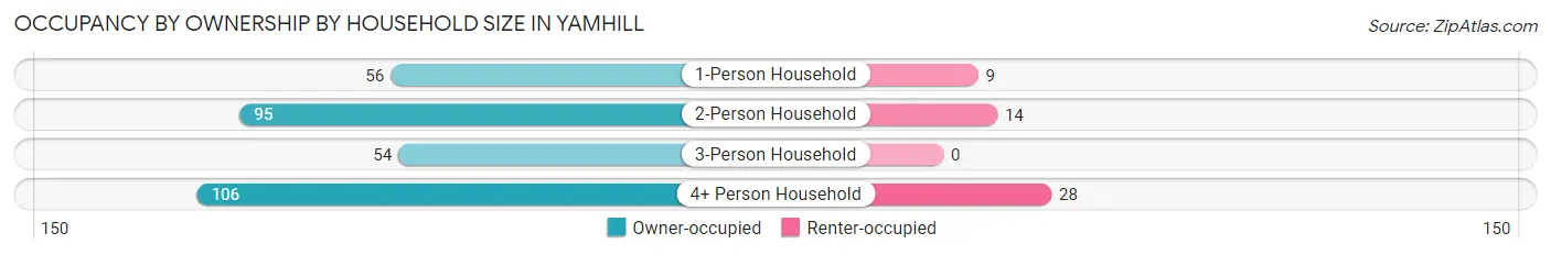 Occupancy by Ownership by Household Size in Yamhill