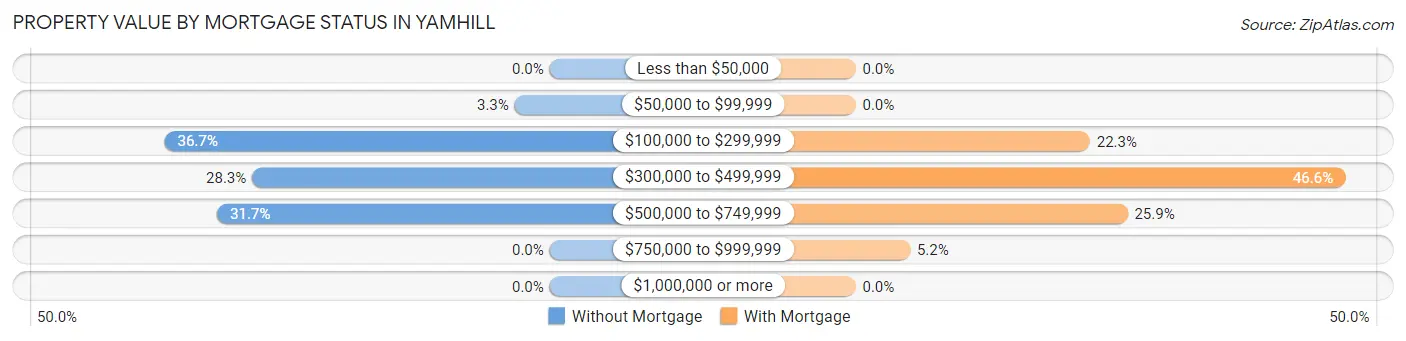 Property Value by Mortgage Status in Yamhill