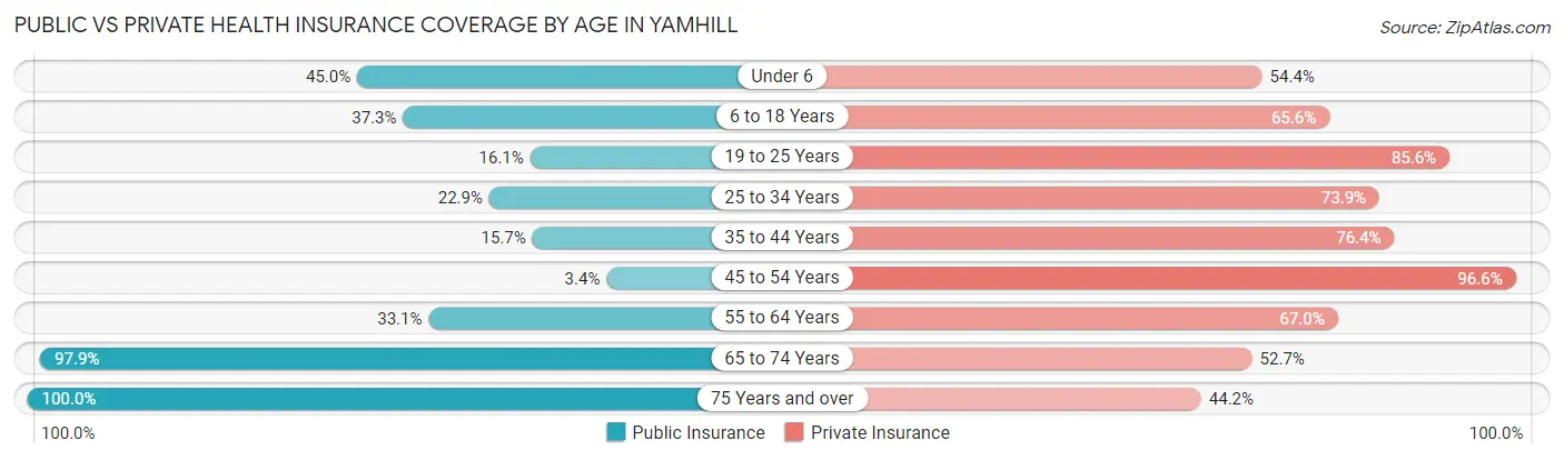 Public vs Private Health Insurance Coverage by Age in Yamhill