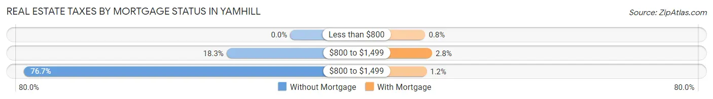 Real Estate Taxes by Mortgage Status in Yamhill