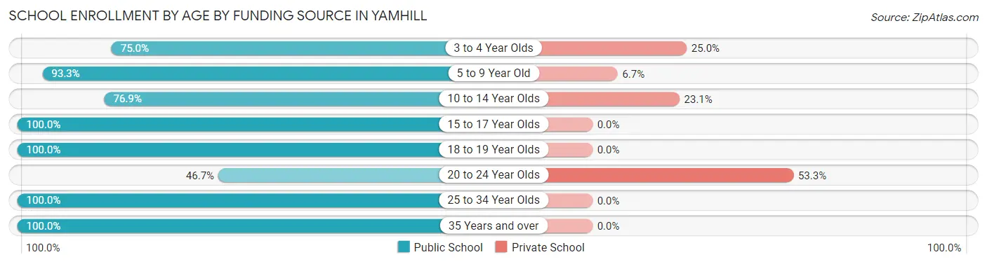 School Enrollment by Age by Funding Source in Yamhill