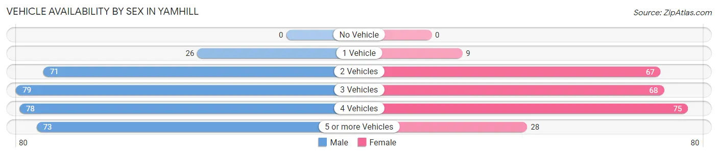 Vehicle Availability by Sex in Yamhill