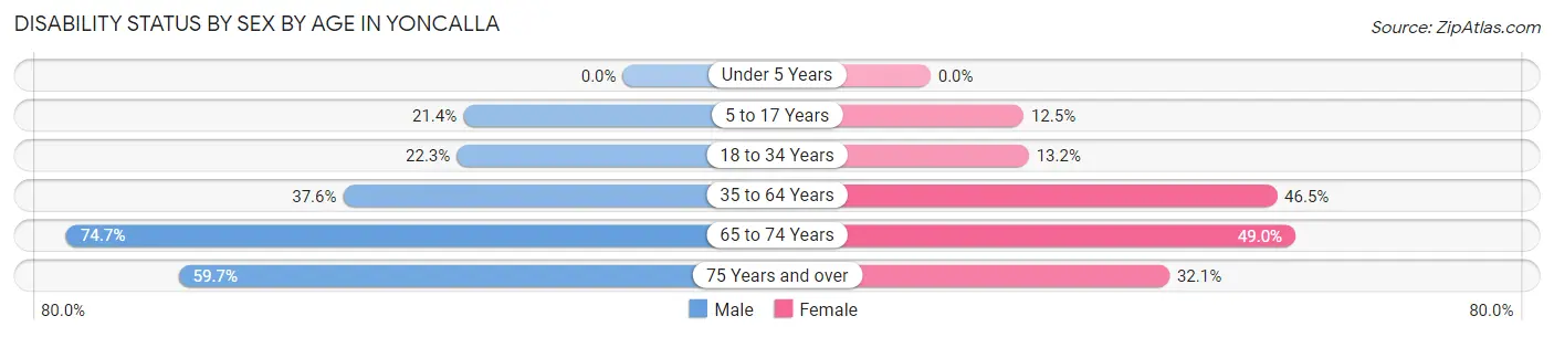 Disability Status by Sex by Age in Yoncalla