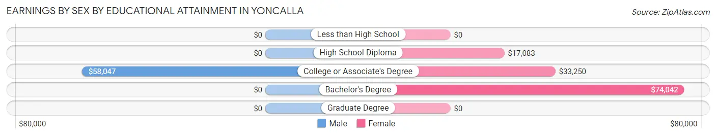Earnings by Sex by Educational Attainment in Yoncalla