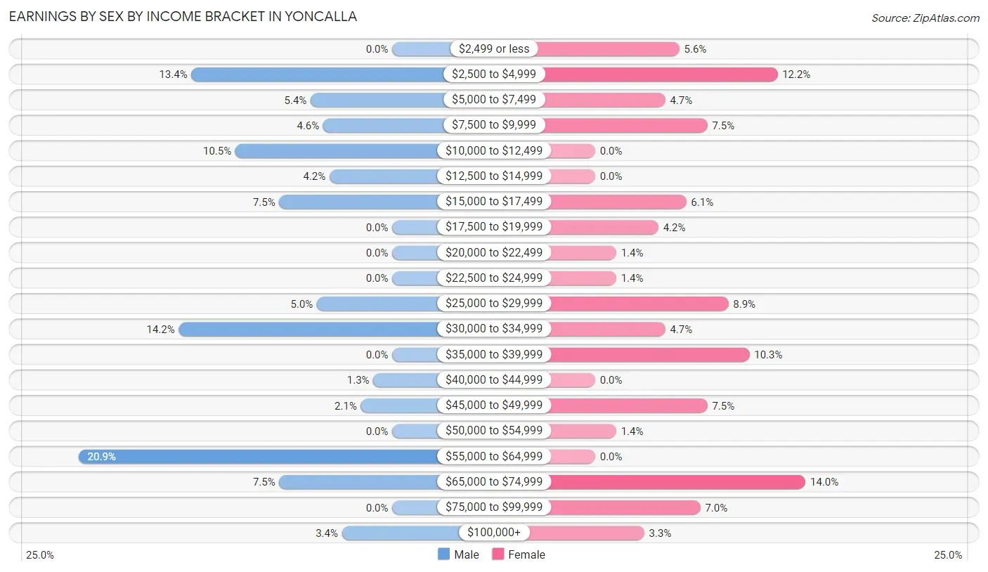 Earnings by Sex by Income Bracket in Yoncalla
